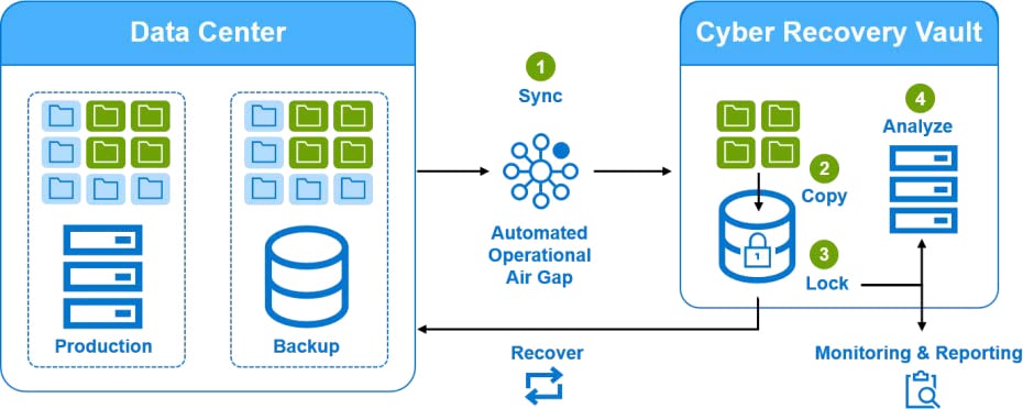 Dell Cyber Recovery Vault infographic